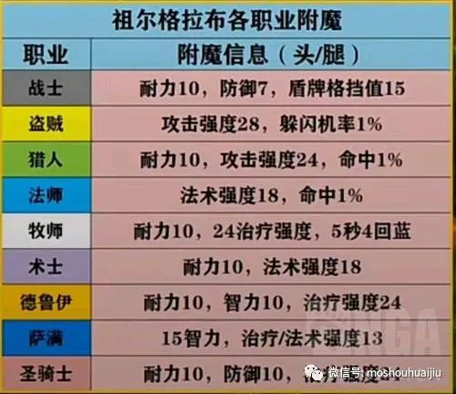 魔兽世界60级附魔大全-60级魔兽世界附魔攻略：选择对的属性，找到稀有材料
