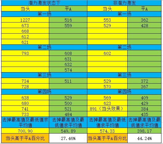 梦幻修炼伤害计算公式_梦幻修炼伤害计算器_梦幻修炼伤害加多少