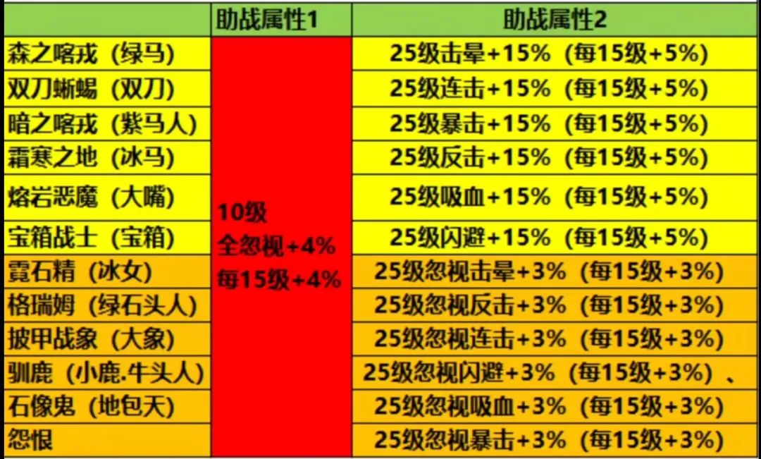 如何选择你的奥拉星三主宠？属性、技能、外观，哪个更重要？