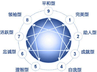 九型人格免费在线测试_九型人格测试免费版_人格测试九型人格免费